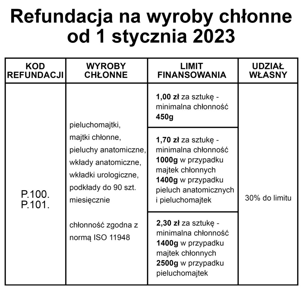 pieluchomajtki refundacja od lipca 2018 nfz