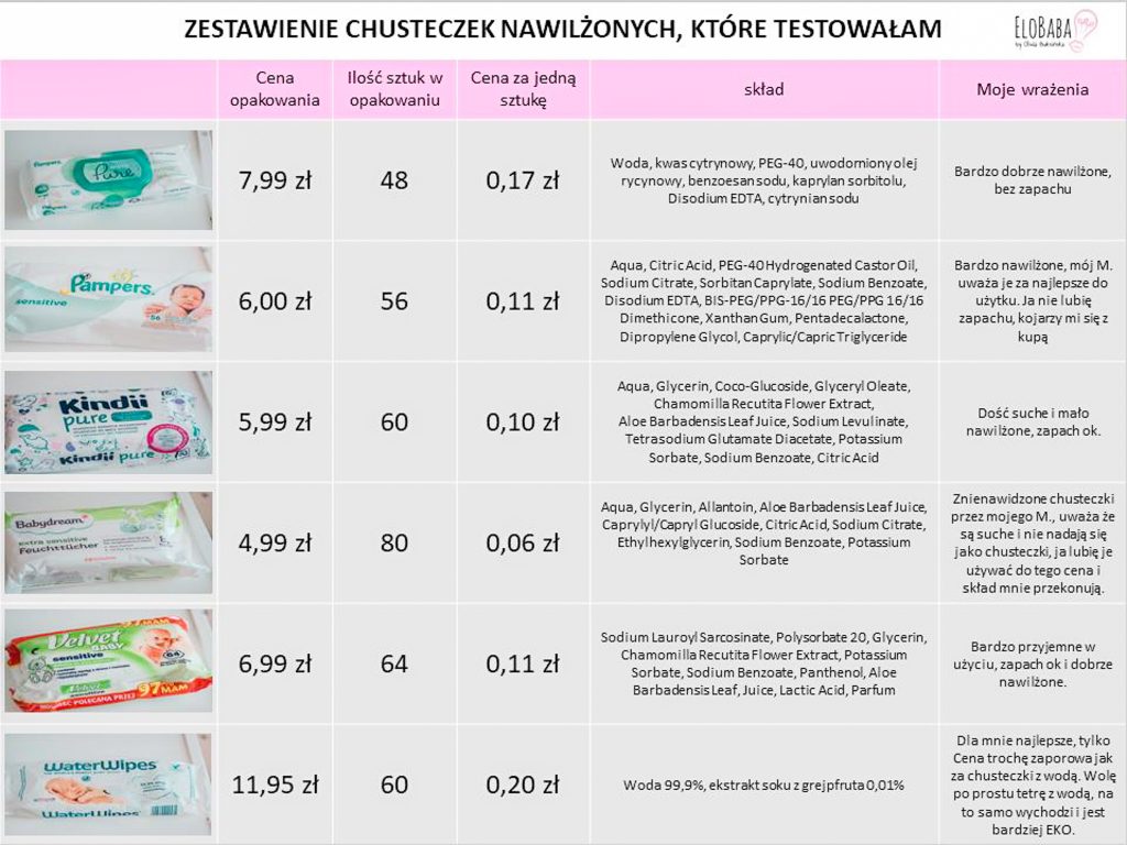 chusteczki nawilżane porównanie skladu